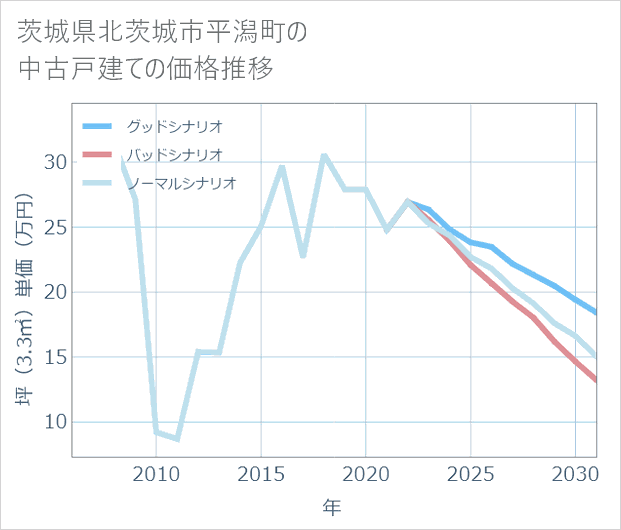茨城県北茨城市平潟町の中古戸建て価格推移