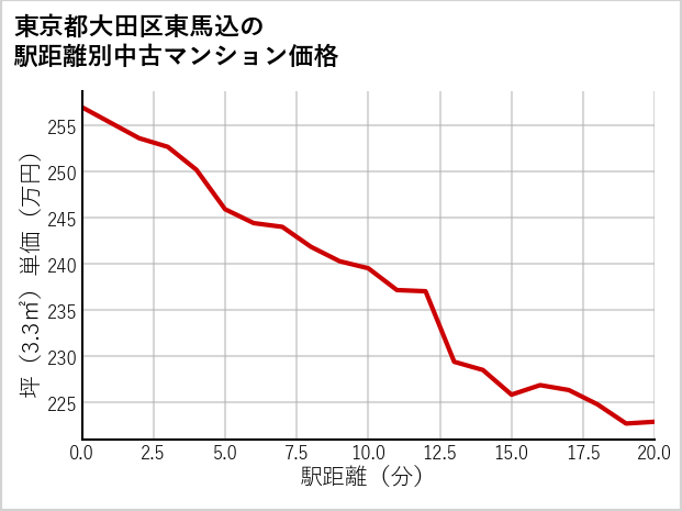東京都大田区東馬込の徒歩距離別の中古マンション坪単価