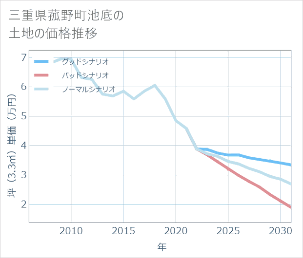 三重県菰野町池底の土地価格推移