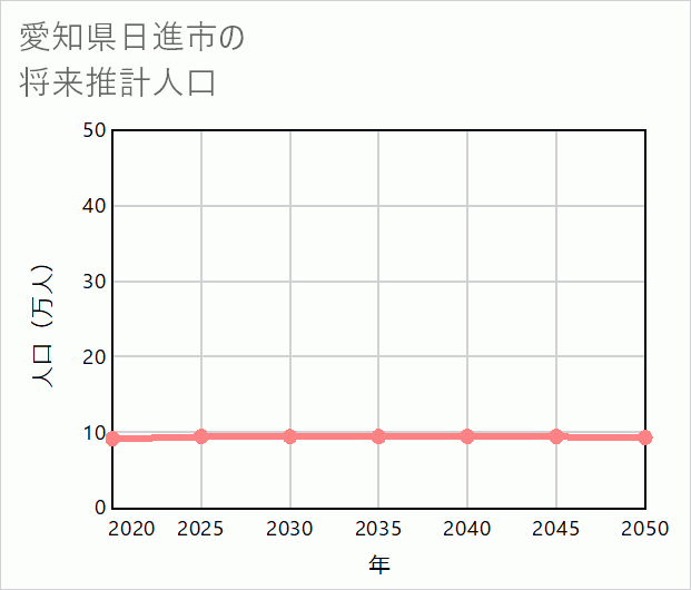 日進市の将来推計人口