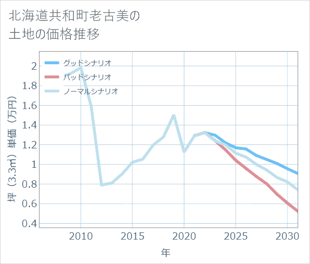 北海道共和町老古美の土地価格推移