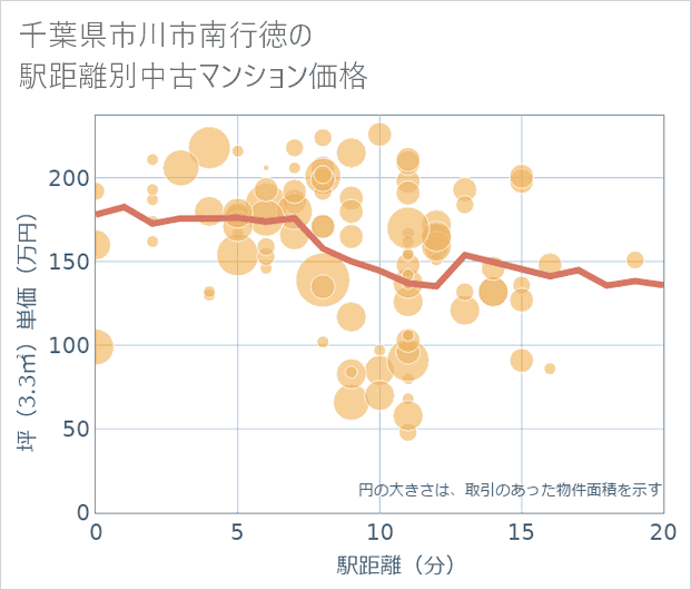 千葉県市川市南行徳の徒歩距離別の中古マンション坪単価