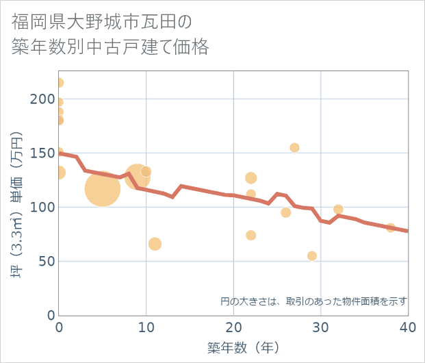 福岡県大野城市瓦田の築年数別の中古戸建て坪単価