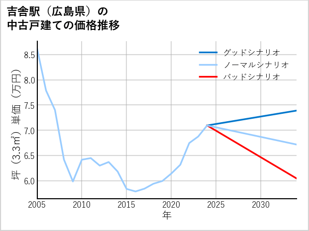 吉舎駅（広島県）の中古戸建て価格推移