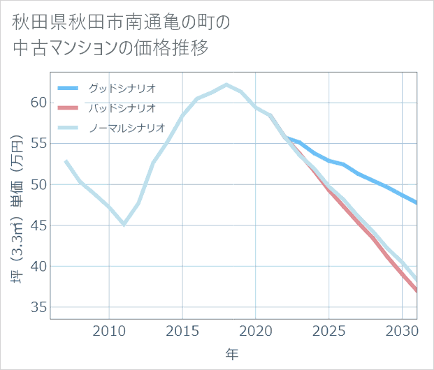 秋田県秋田市南通亀の町の中古マンション価格推移