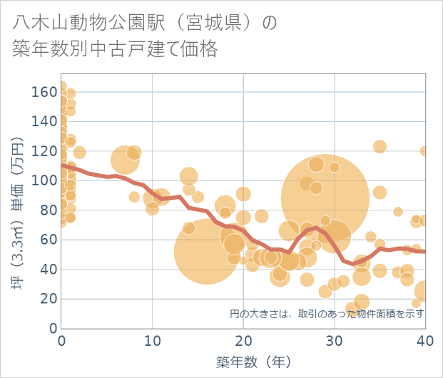 八木山動物公園駅(宮城県)の築年数別の中古戸建て坪単価