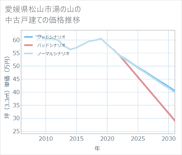 愛媛県松山市湯の山の中古戸建て価格推移