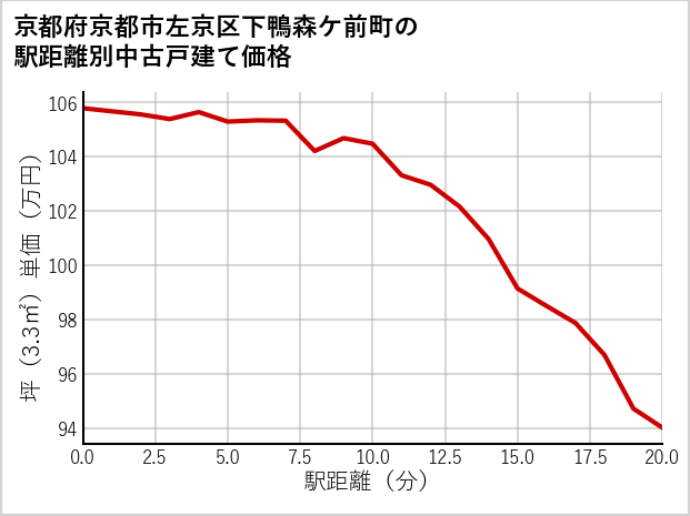 京都府京都市左京区下鴨森ケ前町の徒歩距離別の中古戸建て坪単価
