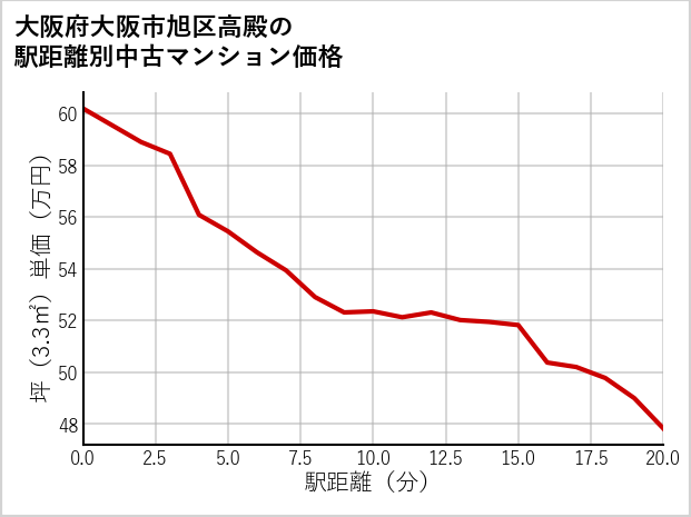 大阪府大阪市旭区高殿の徒歩距離別の中古マンション坪単価