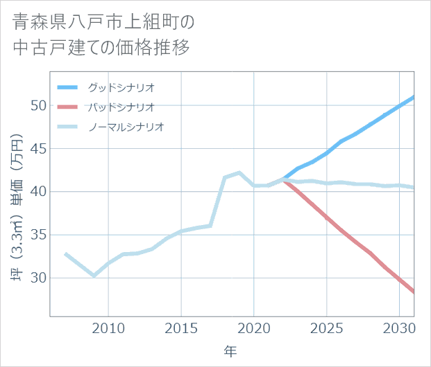 青森県八戸市上組町の中古戸建て価格推移