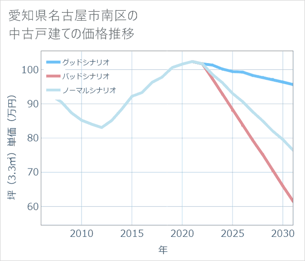 愛知県名古屋市南区の中古戸建て価格推移