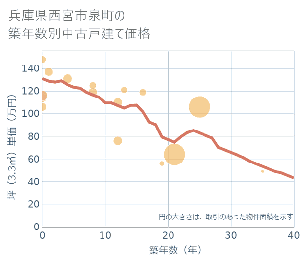 兵庫県西宮市泉町の築年数別の中古戸建て坪単価