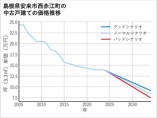 島根県安来市西赤江町の中古戸建て価格推移