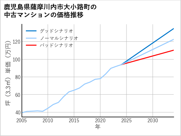 鹿児島県薩摩川内市大小路町の中古マンション価格推移