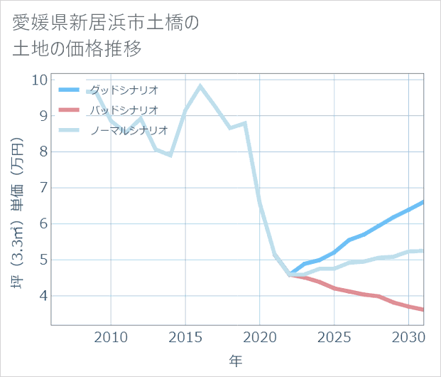 愛媛県新居浜市土橋の土地価格推移