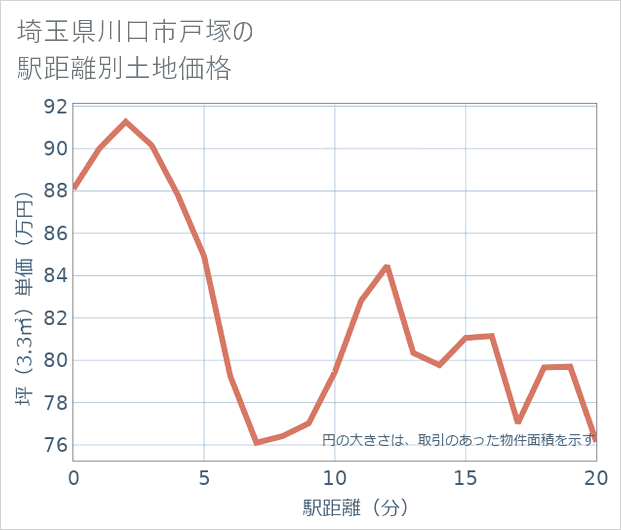 埼玉県川口市戸塚の徒歩距離別の土地坪単価