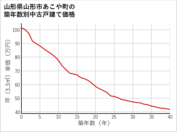 山形県山形市あこや町の築年数別の中古戸建て坪単価