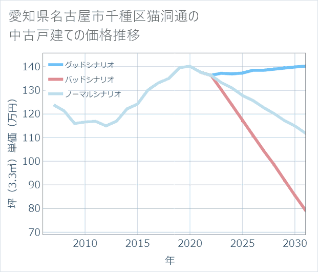 愛知県名古屋市千種区猫洞通の中古戸建て価格推移