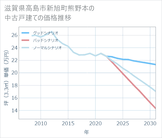 滋賀県高島市新旭町熊野本の中古戸建て価格推移