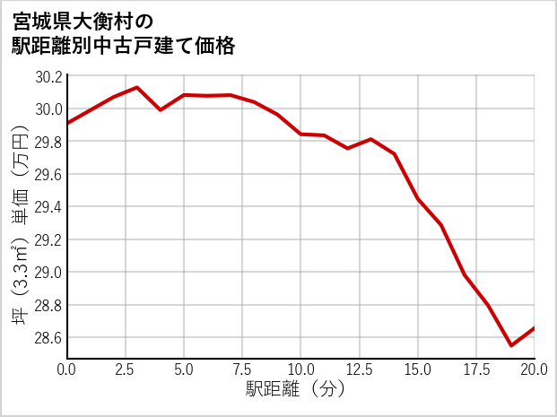 宮城県大衡村の徒歩距離別の中古戸建て坪単価