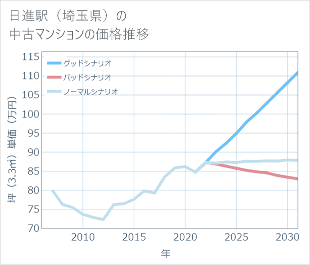 日進駅(埼玉県)の中古マンション価格推移