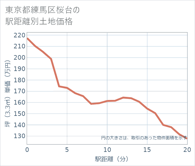 東京都練馬区桜台の徒歩距離別の土地坪単価