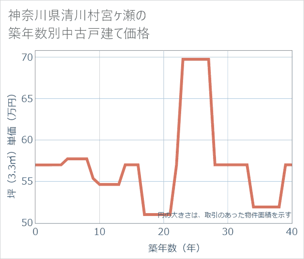 神奈川県清川村宮ケ瀬の築年数別の中古戸建て坪単価