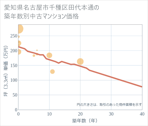 愛知県名古屋市千種区田代本通の築年数別の中古マンション坪単価