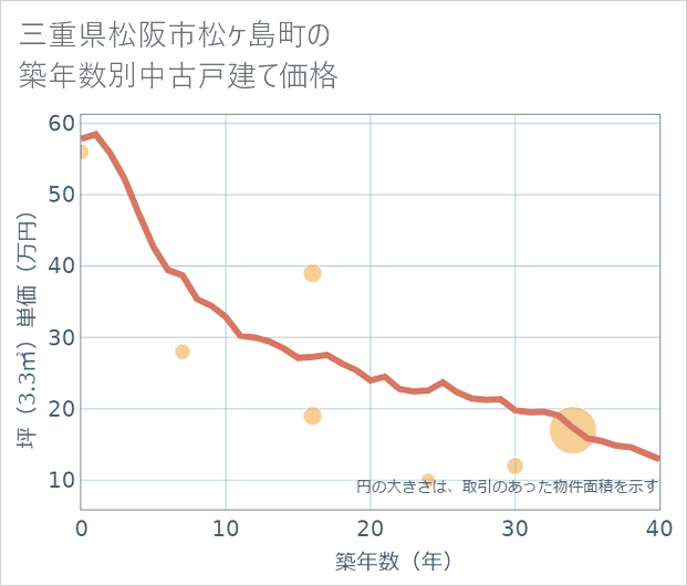 三重県松阪市松ケ島町の築年数別の中古戸建て坪単価