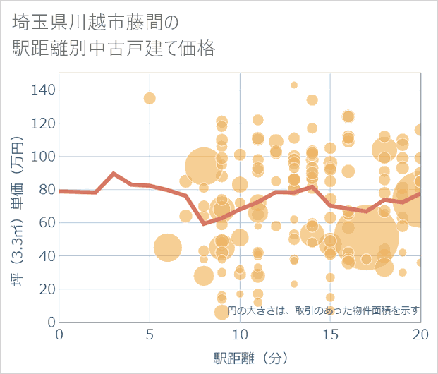 埼玉県川越市藤間の徒歩距離別の中古戸建て坪単価