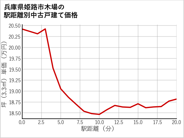 兵庫県姫路市木場の徒歩距離別の中古戸建て坪単価