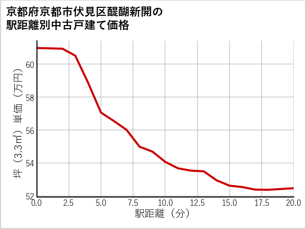 京都府京都市伏見区醍醐新開の徒歩距離別の中古戸建て坪単価