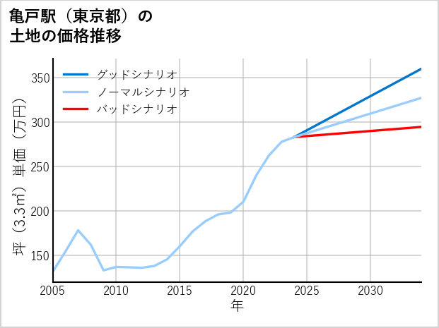 亀戸駅（東京都）の土地価格推移