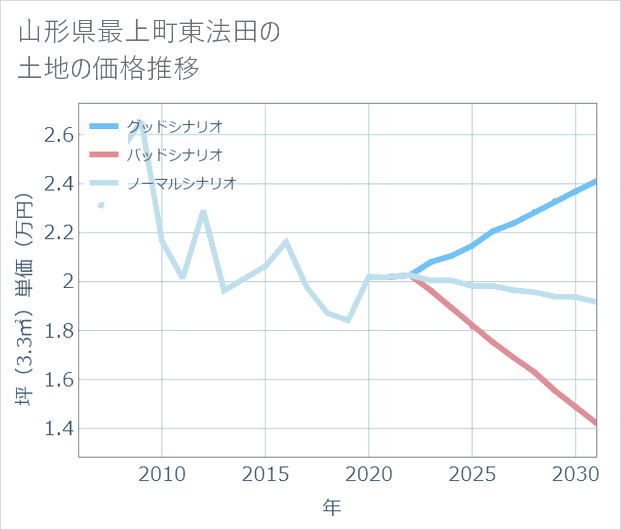 山形県最上町東法田の土地価格推移