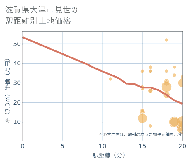滋賀県大津市見世の徒歩距離別の土地坪単価
