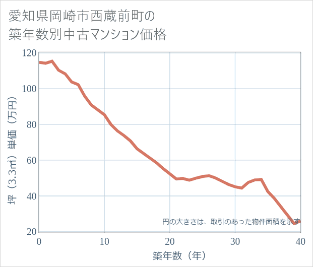 愛知県岡崎市西蔵前町の築年数別の中古マンション坪単価