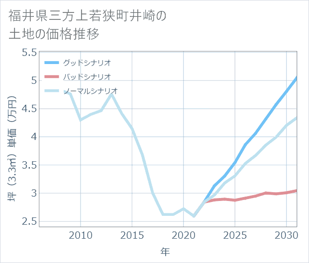 福井県若狭町井崎の土地価格推移