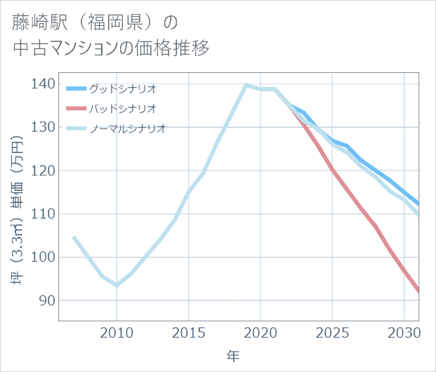 藤崎駅(福岡県)の中古マンション価格推移