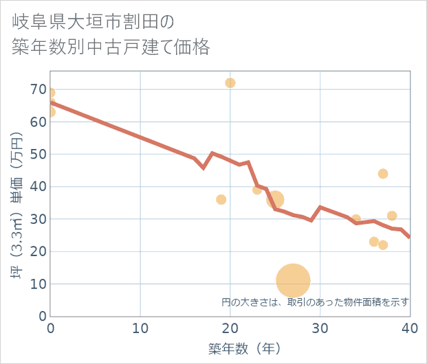 岐阜県大垣市割田の築年数別の中古戸建て坪単価