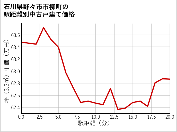 石川県野々市市柳町の徒歩距離別の中古戸建て坪単価