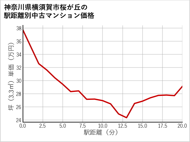 神奈川県横須賀市桜が丘の徒歩距離別の中古マンション坪単価
