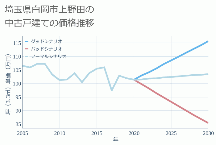 埼玉県白岡市上野田の中古戸建て価格推移