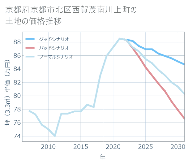 京都府京都市北区西賀茂南川上町の土地価格推移