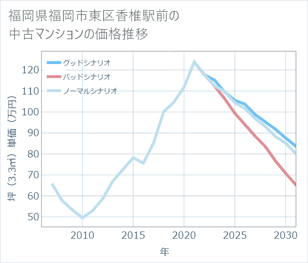 福岡県福岡市東区香椎駅前の中古マンション価格推移