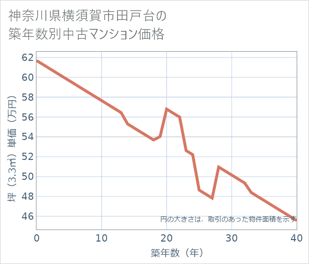 神奈川県横須賀市田戸台の築年数別の中古マンション坪単価