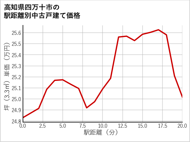高知県四万十市の徒歩距離別の中古戸建て坪単価