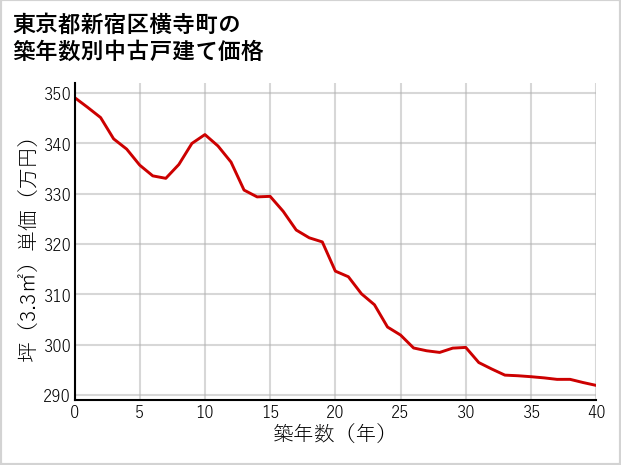 東京都新宿区横寺町の築年数別の中古戸建て坪単価