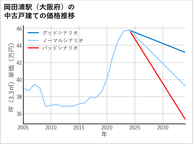 岡田浦駅（大阪府）の中古戸建て価格推移