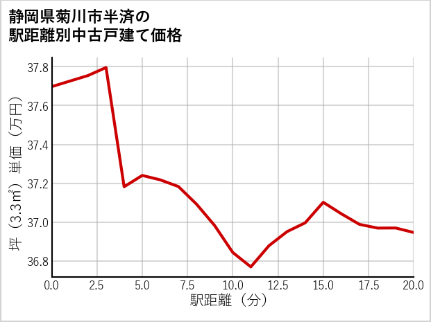 静岡県菊川市半済の徒歩距離別の中古戸建て坪単価
