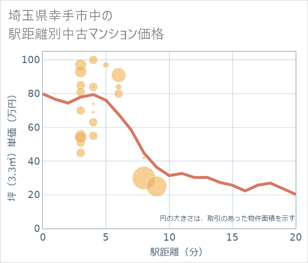 埼玉県幸手市中の徒歩距離別の中古マンション坪単価